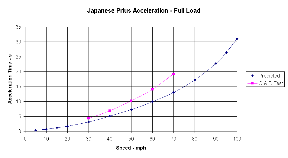 ChartObject Japanese Prius Acceleration - Full Load